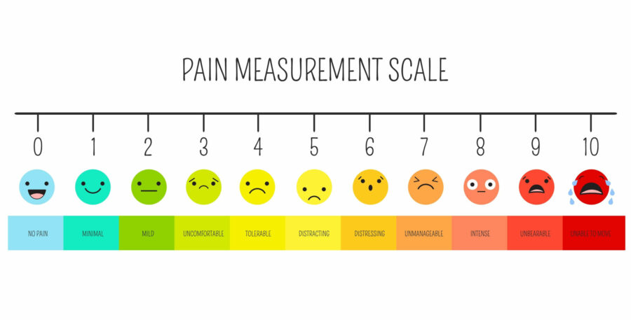 Imaginea unei scale de măsurare a durerii care arată scorurile durerii de la 0 la 10. Sub fiecare număr este o imagine a unei fețe cu fața sub numere mai mari devenind mai tristă, indicând un nivel mai ridicat de durere.